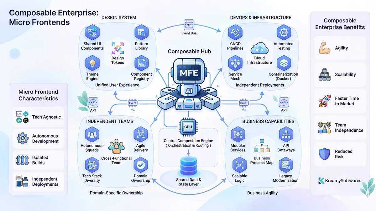 Abstract diagram representing micro-frontend architecture